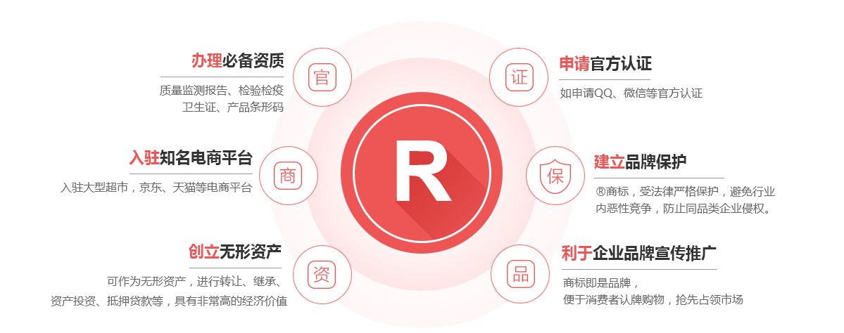 莲都商标注册的作用